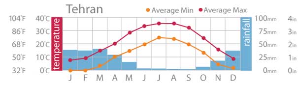 Climate in Teheran, Iran.