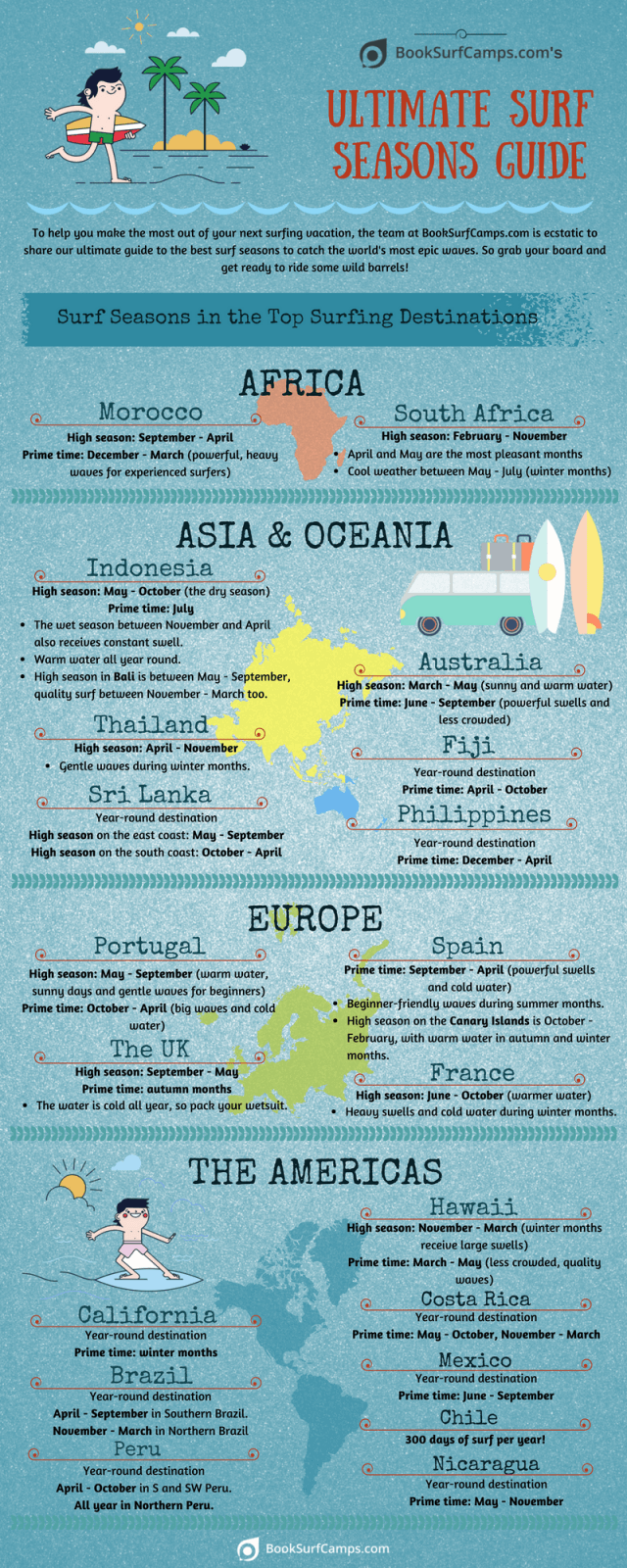 Surf Seasons Guide infographic